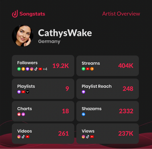 CathysWake July 2026 Analytics Update