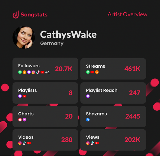 The CathysWake Monthly Report July vs. August